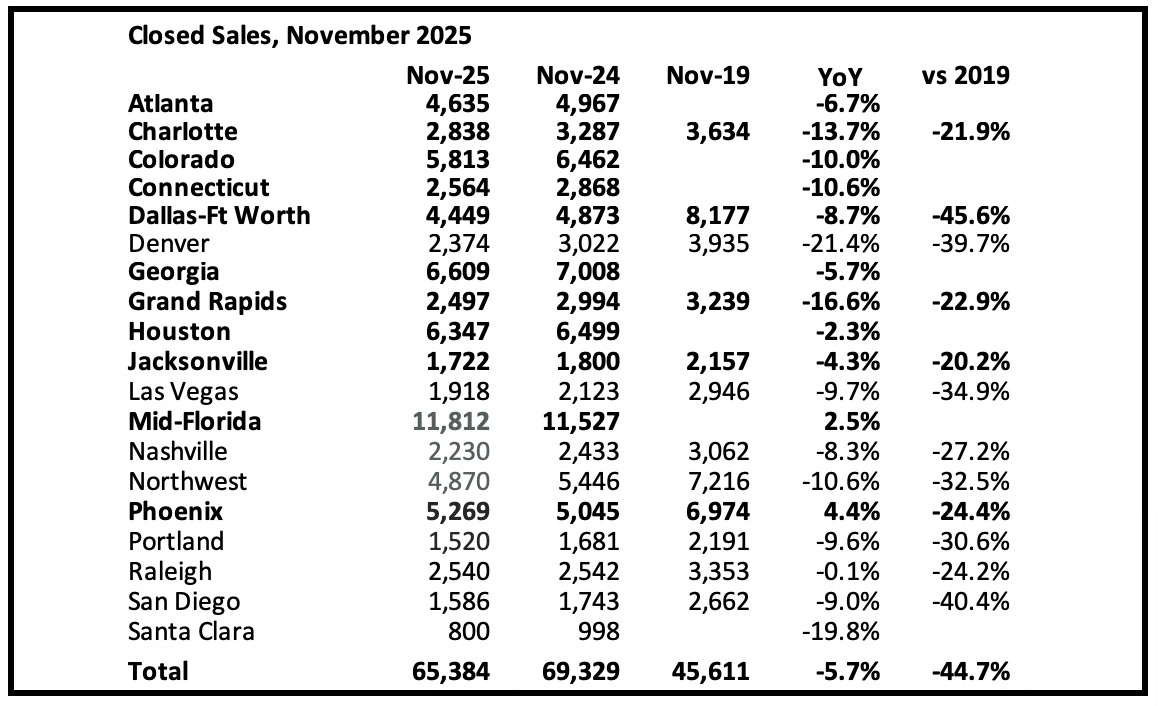 calculatedrisk.substack.com - CalculatedRisk by Bill McBride - 2nd Look at Local Housing Markets in November
