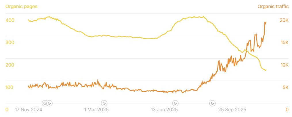 chart, line chart chart, line chart