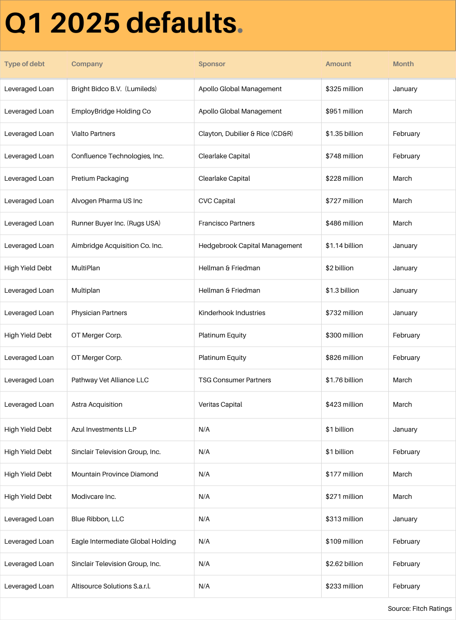 PE-Backed Companies Were 65% of Q1 2025 Debt Defaults
