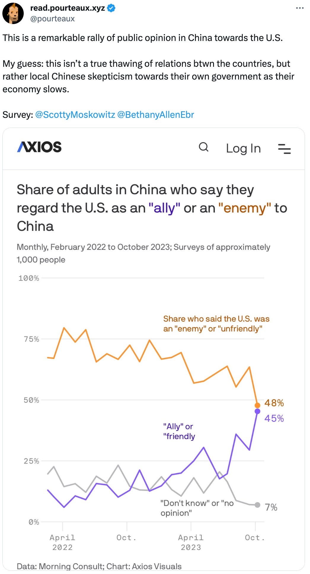 See new posts Conversation read.pourteaux.xyz @pourteaux This is a remarkable rally of public opinion in China towards the U.S. My guess: this isn’t a true thawing of relations btwn the countries, but rather local Chinese skepticism towards their own government as their economy slows. Survey: @ScottyMoskowitz @BethanyAllenEbr See new posts Conversation read.pourteaux.xyz @pourteaux This is a remarkable rally of public opinion in China towards the U.S. My guess: this isn’t a true thawing of relations btwn the countries, but rather local Chinese skepticism towards their own government as their economy slows. Survey: @ScottyMoskowitz @BethanyAllenEbr