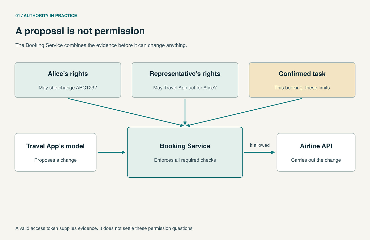 Alice’s rights, the Travel App’s representative rights, and the confirmed task converge at the Booking Service, which checks proposed changes before calling the airline. Alice’s rights, the Travel App’s representative rights, and the confirmed task converge at the Booking Service, which checks proposed changes before calling the airline.