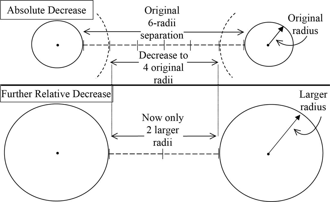 Behind the scenes, the absolute decrease in distance between two circles of a certain radius, is 6-radii separation. After doubling in size, the distance decreases to 4 original radii. The further relative decrease is due to those 4 original radii that are now only 2 larger radii, since after doubling, the circles have a larger radius.