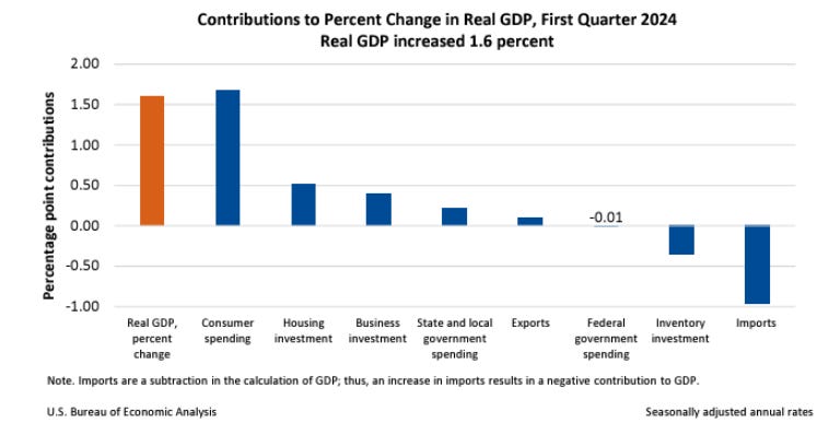 Gross Domestic Product, First Quarter 2024 | U.S. Bureau of Economic  Analysis (BEA)