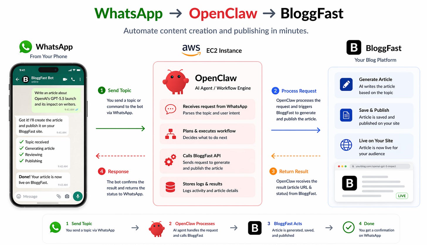BloggFast’s OpenClaw architecture. Image by Jim Clyde Monge
