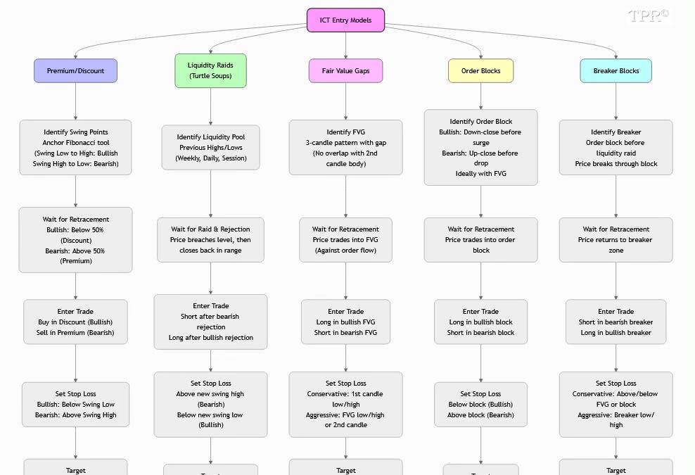 All Five ICT Entry Models Explained | JadeCap