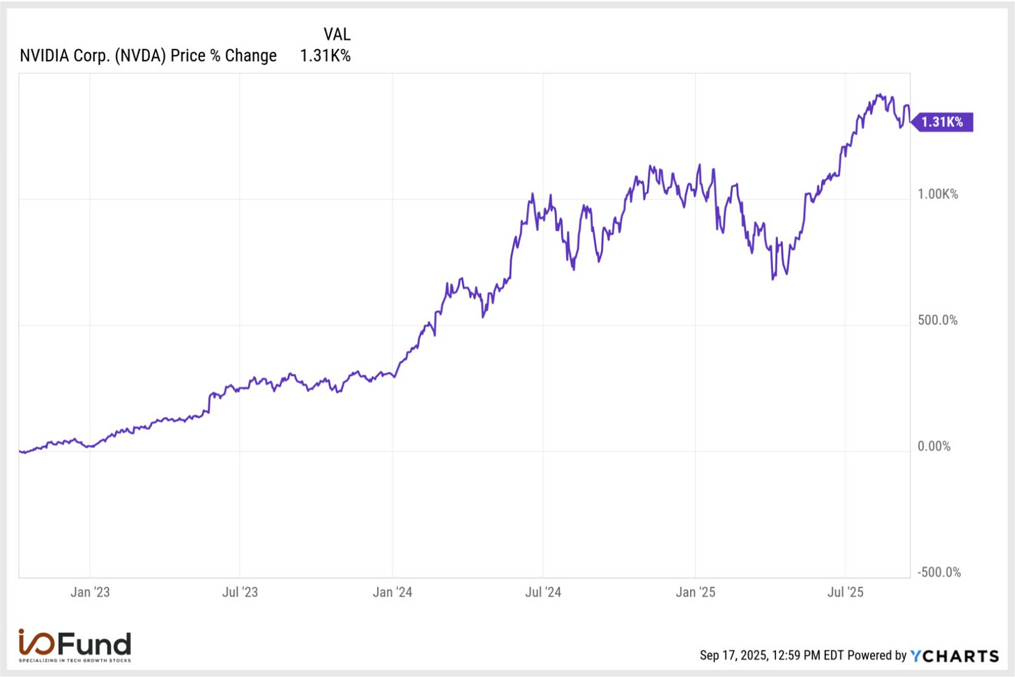 Buying Nvidia stock at the October 2022 market bottom delivered over 10X returns within three years
