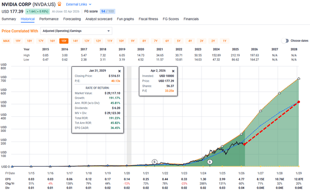NVDA Potential Returns