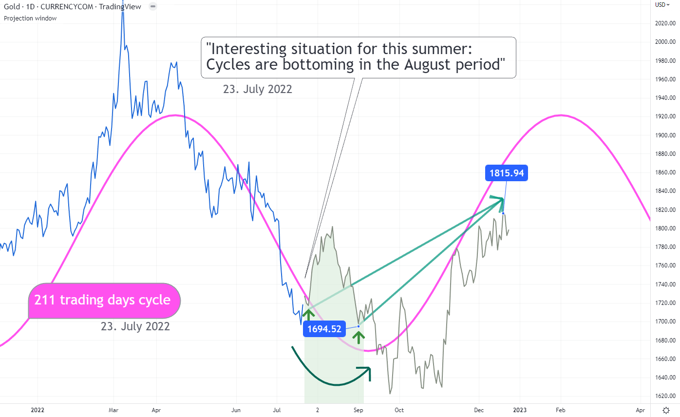 相場サイクルの基本 Merriman on Market Cycles Merriman on Market Cycles: The Basics: Merriman, Raymond
