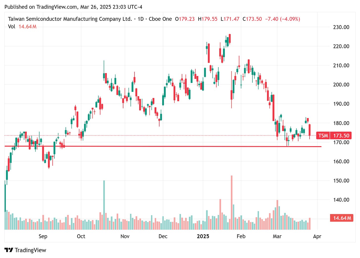 TradingView chart TradingView chart