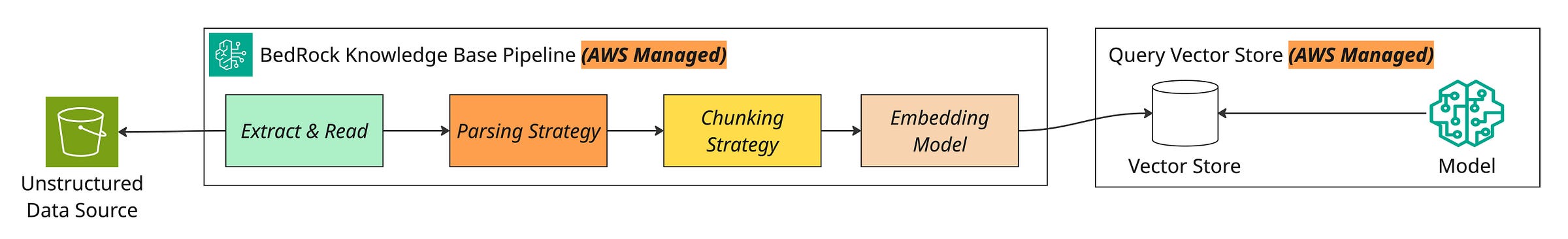 AWS BedRock Knowledge Base