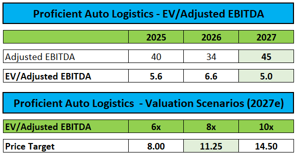Valuation and Price Target