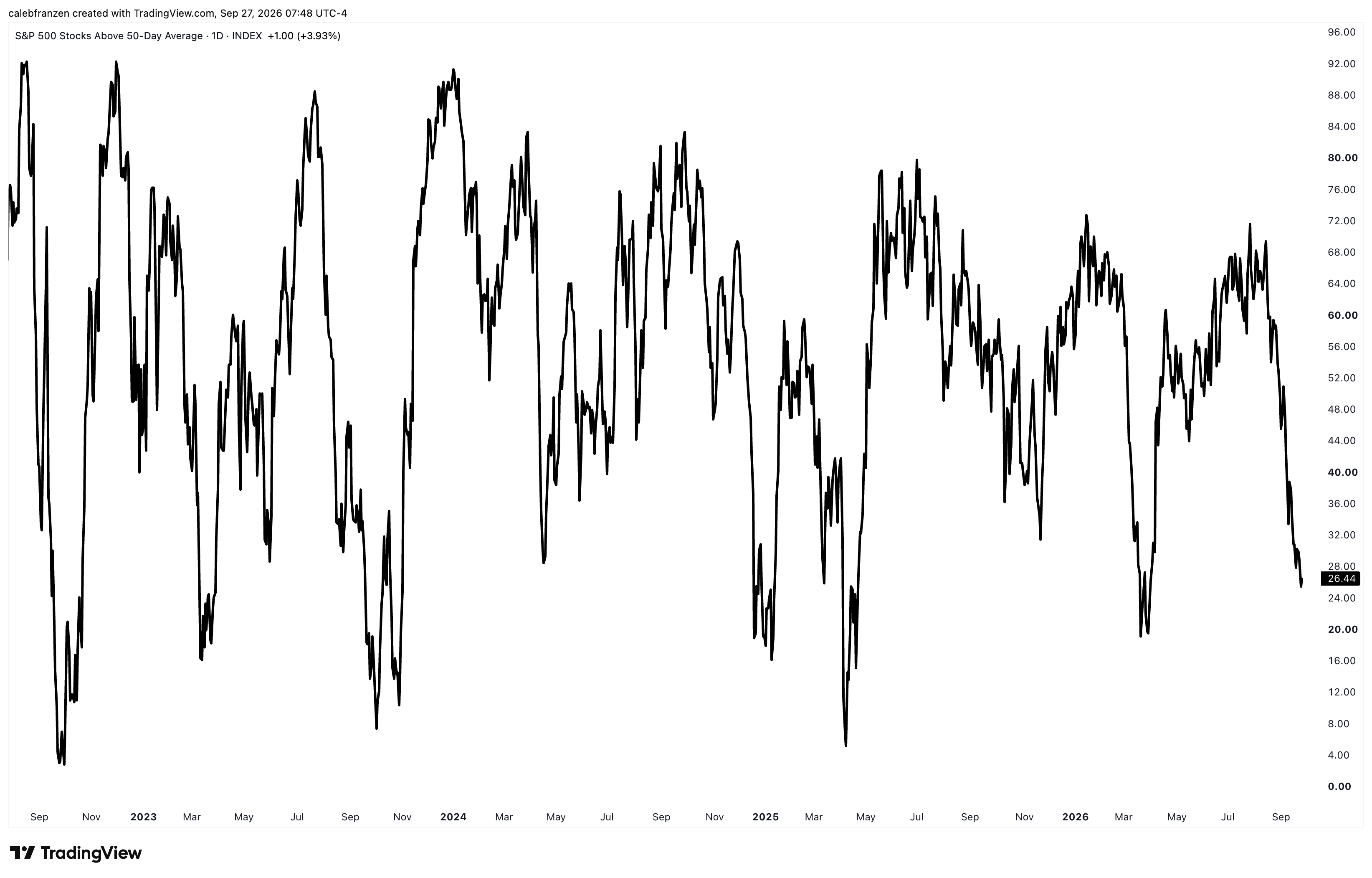 cubicanalytics.substack.com - Caleb Franzen - Here We Go Again...