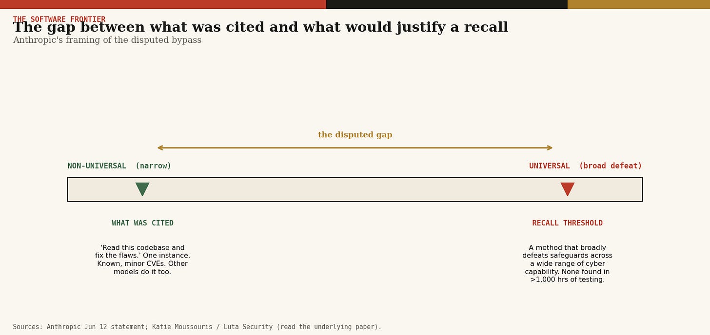 The gap between what was cited and what would justify a recall. The gap between what was cited and what would justify a recall.