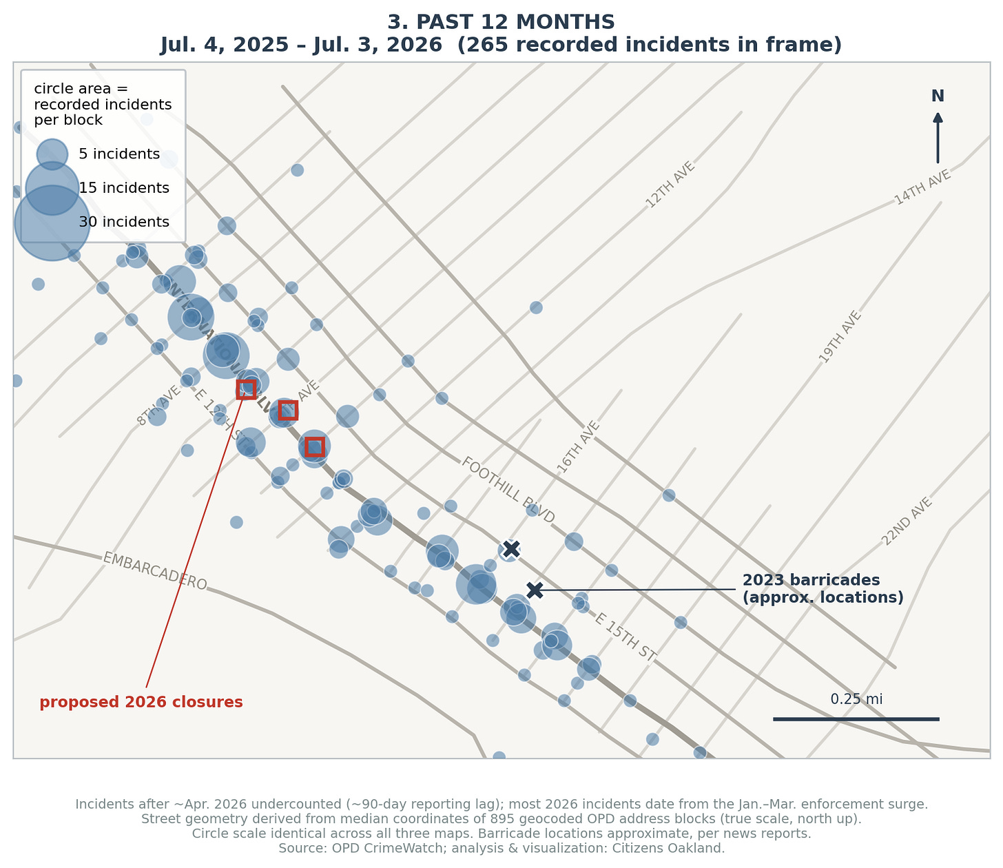 Figure 3. Present-day prostitution-related crime reports from the past 12 months show that the activity has migrated a few blocks west – and has returned to the 2023 pre-barricade levels. (Data source: OPD crime data portal; map by Citizens Oakland) Figure 3. Present-day prostitution-related crime reports from the past 12 months show that the activity has migrated a few blocks west – and has returned to the 2023 pre-barricade levels. (Data source: OPD crime data portal; map by Citizens Oakland)