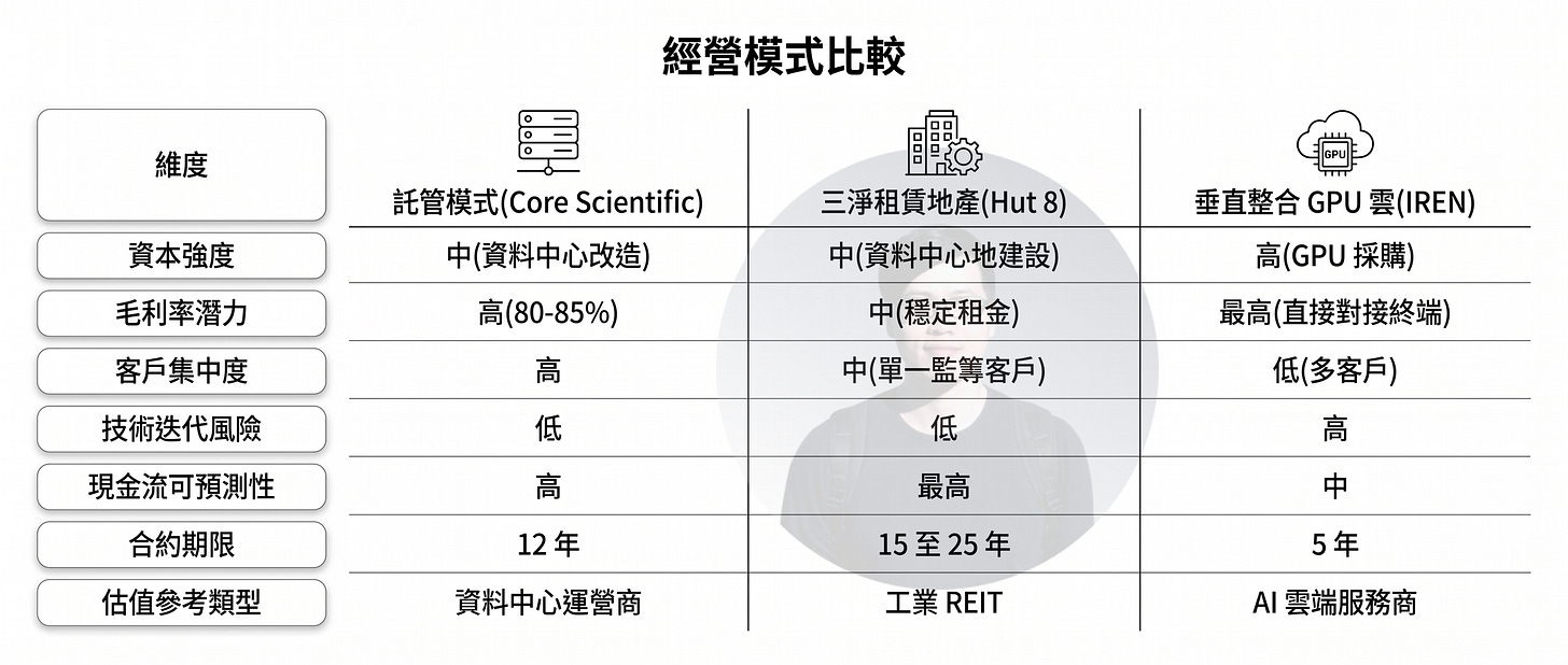 AI 資料中心商業模式比較圖，整理託管服務（Core Scientific）、三淨租賃資料中心（Hut 8）與垂直整合 GPU 雲平台（IREN）的經營差異。內容涵蓋資本支出、毛利率、客戶結構、技術風險、現金流穩定性與估值模式，說明 AI 基礎設施產業如何從資料中心營運商、REIT 類型資產持有者，逐步發展至提供 GPU 算力與 AI 雲端服務的高成長商業模式。