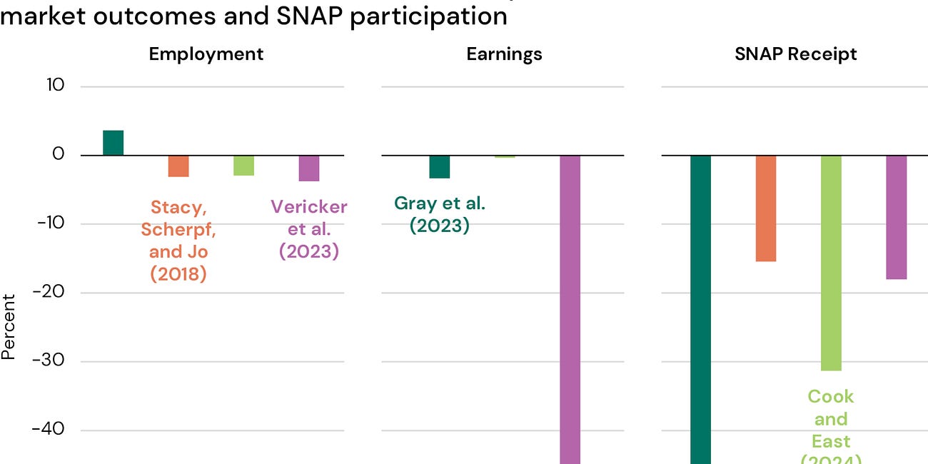 What AEI Gets Wrong about SNAP Work Requirements