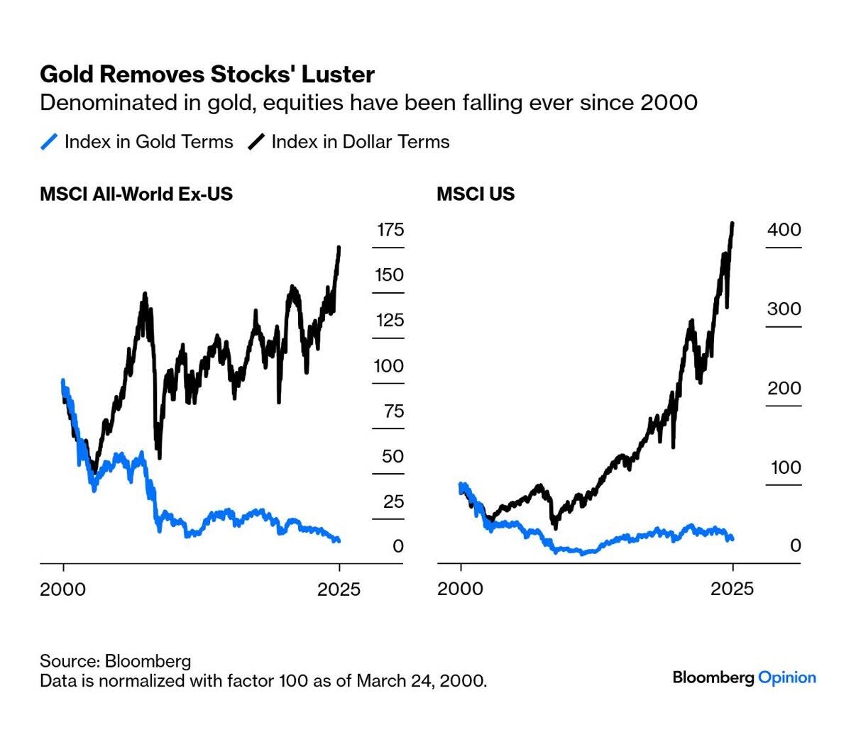 May be an image of text that says 'Gold Removes Stocks' Luster Denominated in gold, equities have been falling ever since 2000 Index in Gold Terms Index in Dollar Terms MSCI All-World Ex-US MSCI US 175 150 400 125 100 300 75 50 200 25 2000 o 100 2025 2000 o Source: Bloomberg Data is s normalized with factor 100 as of March 24, 2000 2025 Bloomberg Opinion'