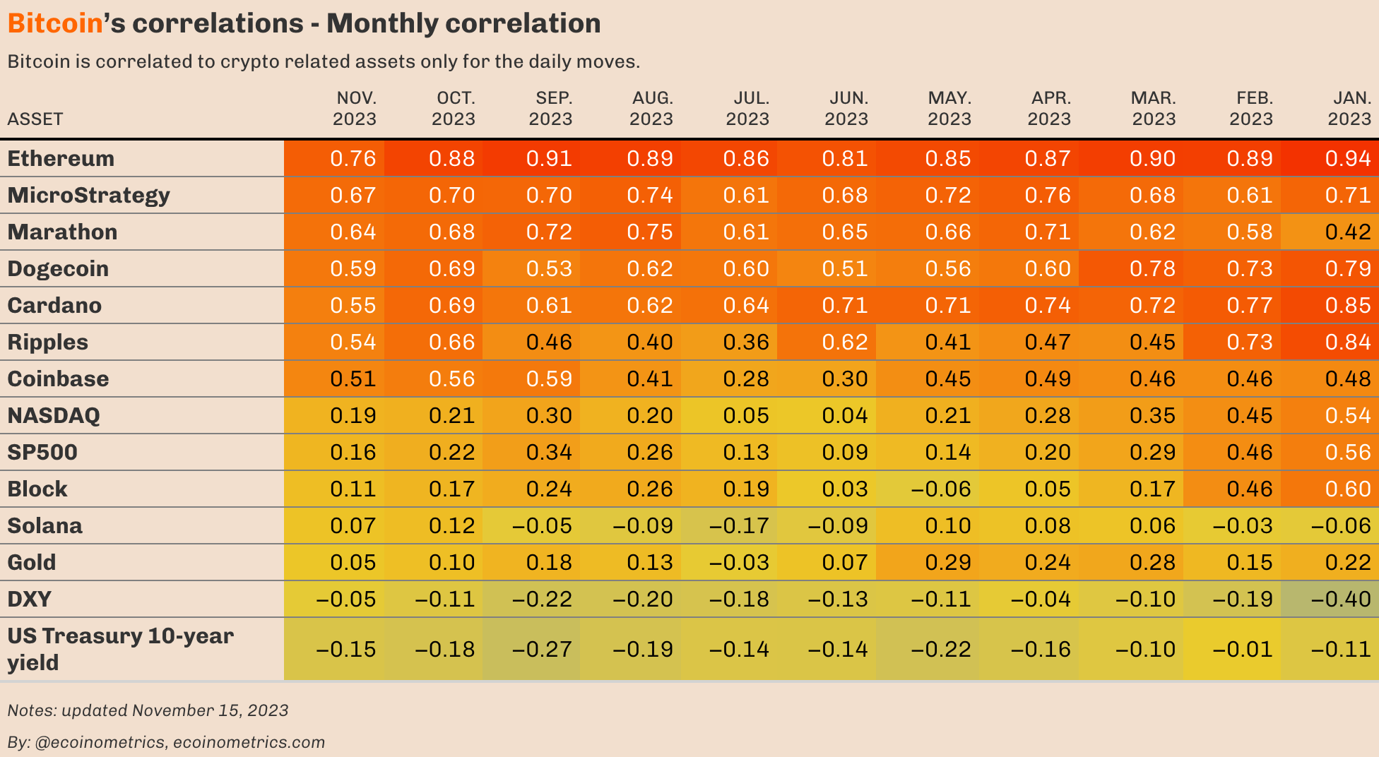 Bitcoin is in its own bubble - Ecoinometrics