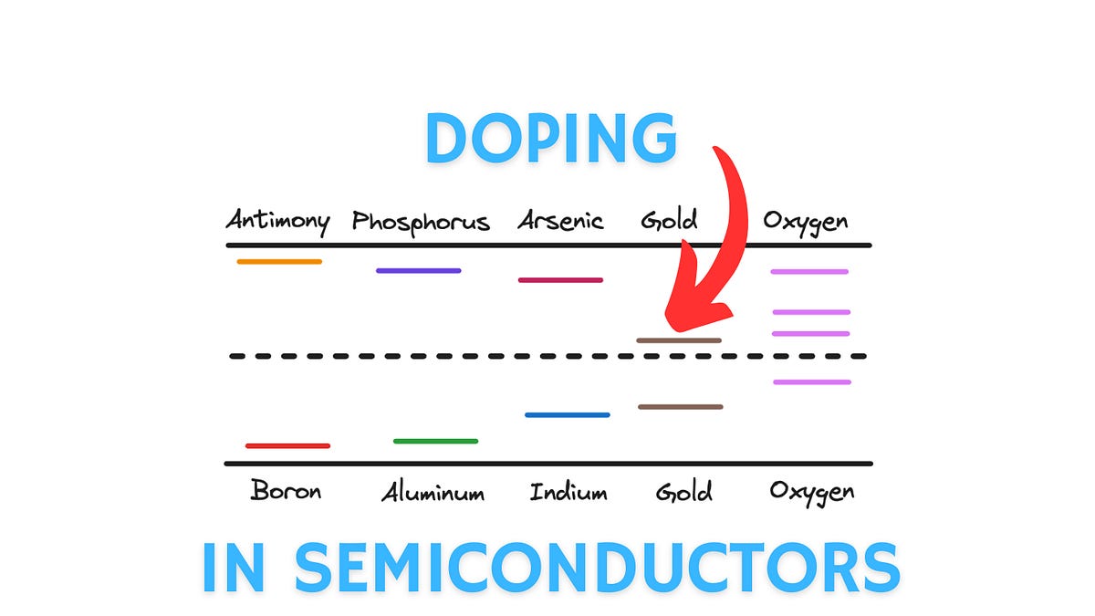Semiconductor Doping, Electron Affinity, Work Function and Anderson's Rule