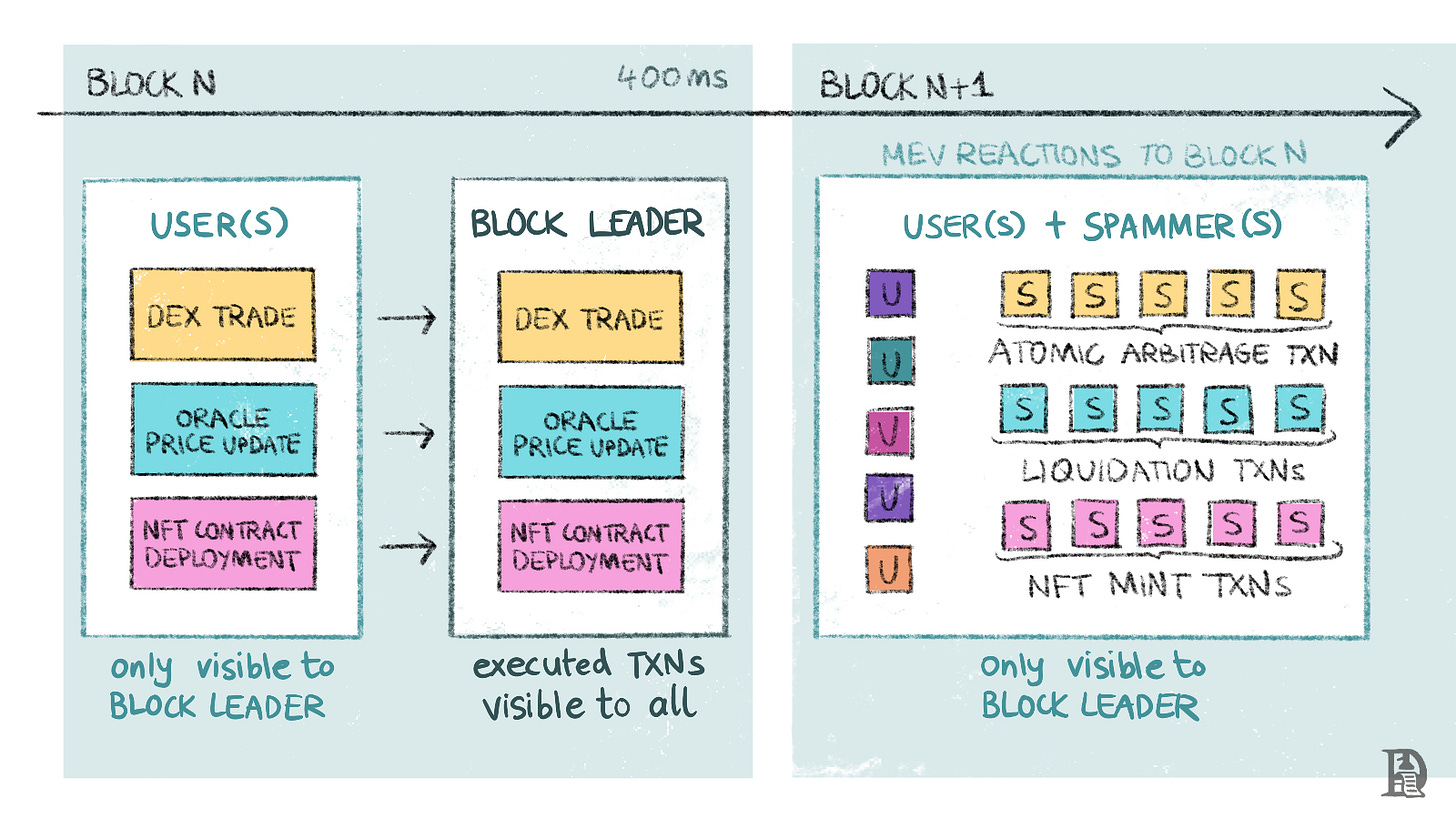 Block N vs Block N+1