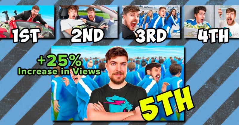 Reed Duchscher on LinkedIn: #youtube #mrbeast #creatoreconomy #iteration |  149 comments