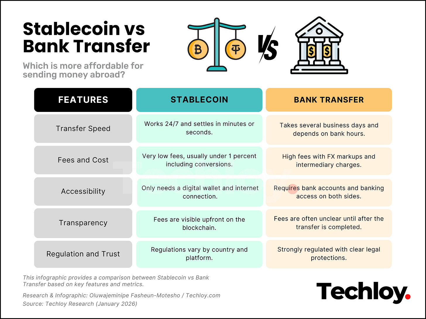 Stablecoin vs Bank Transfer: Which is Cheaper for Sending Money Abroad? Stablecoin vs Bank Transfer: Which is Cheaper for Sending Money Abroad?