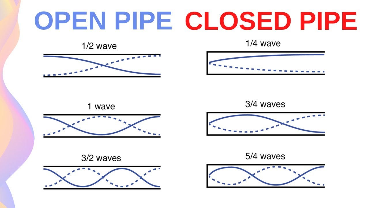Standing Waves in Open and Closed Pipes // HSC Physics - YouTube Standing Waves in Open and Closed Pipes // HSC Physics - YouTube