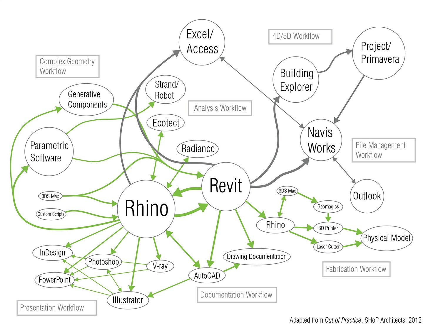 SHOP Architects Workflow SHOP Architects Workflow
