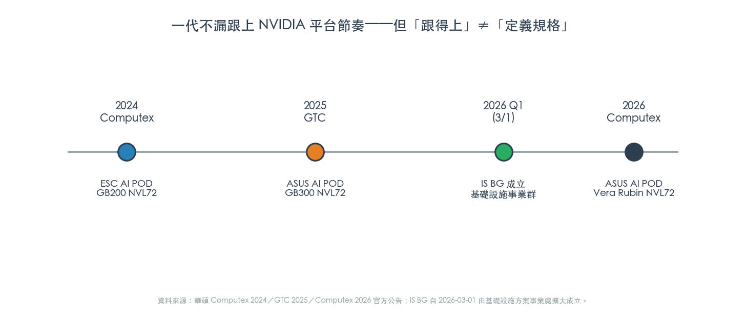 華碩三代 AI 平台跟進時間線(圖:WiseUp 整理) 華碩三代 AI 平台跟進時間線(圖:WiseUp 整理)