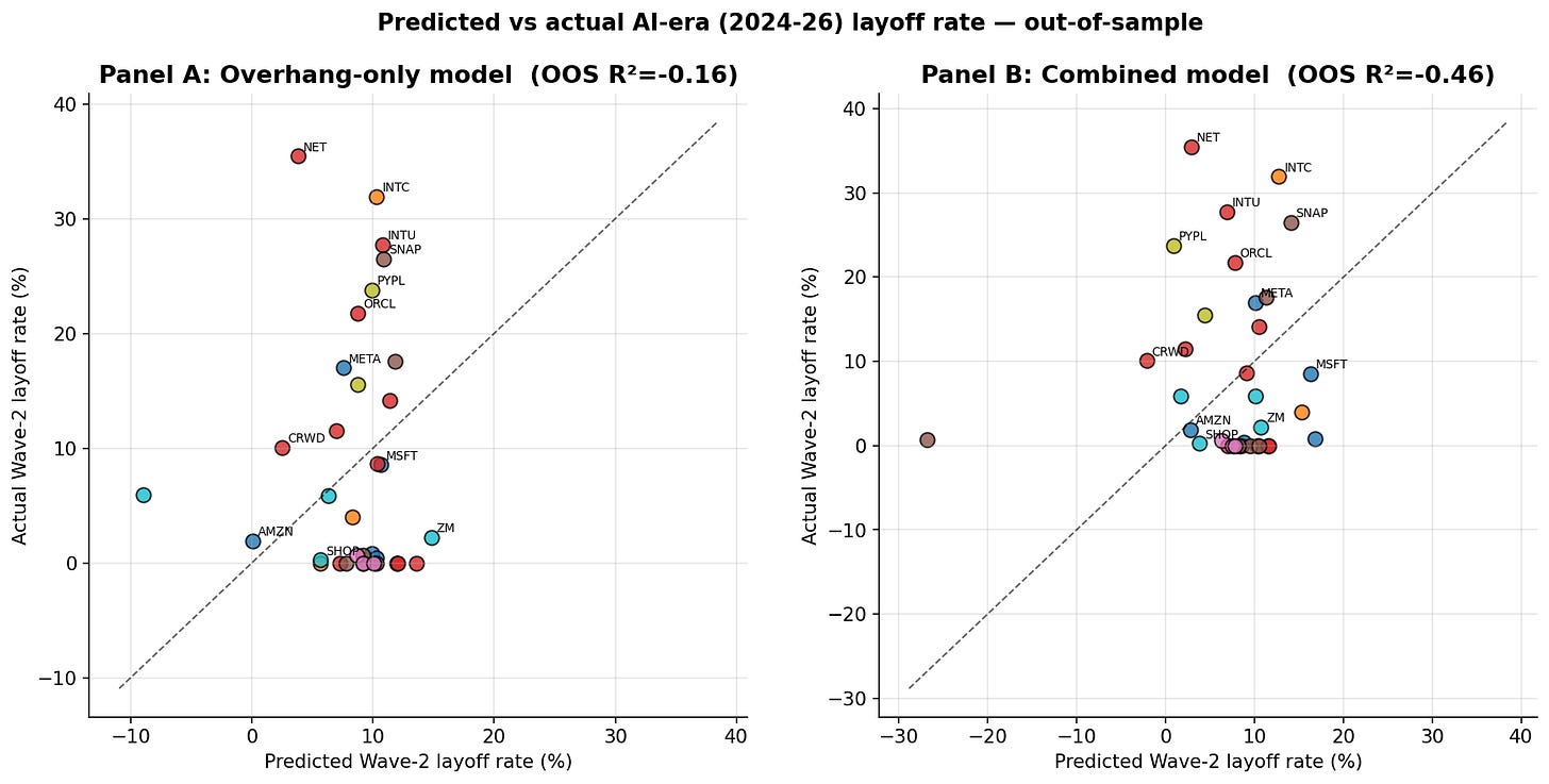 Predicted versus actual layoffs