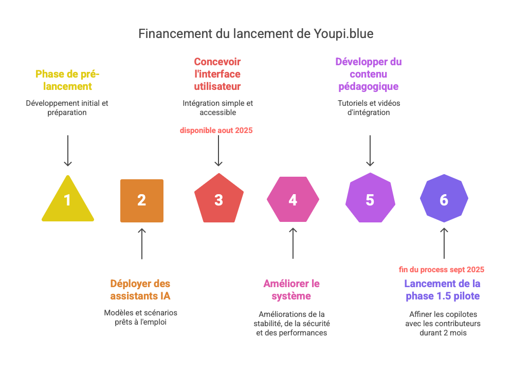 Financement du lancement de Youpi.blue Concevoir Développer du Phase de pré- l'interface contenu lancement utilisateur pédagogique Développement initial et Intégration simple et Tutoriels et vidéos préparation accessible d'intégration disponible aout 2025 1 2 3 4 5 6 fin du process sept 2025 Déployer des Améliorer le Lancement de la assistants IA système phase 1.5 pilote Modèles et scénarios Améliorations de la Affiner les copilotes prêts à l'emploi stabilité, de la sécurité avec les contributeurs et des performances durant 2 mois