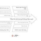 Tại sao content marketing của bạn không hiệu quả?