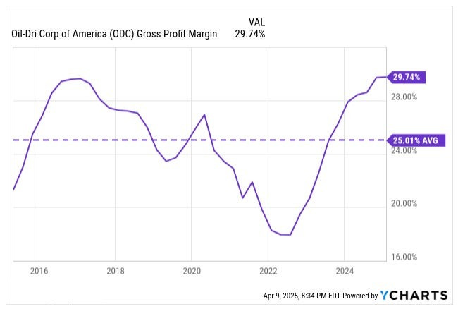 YCharts graph of Oil-Dri Corporation of America (ODC) gross profit margin from 2016 to April 2025 showing long-term improvement with a current margin of 29.74% versus a 25.01% historical average — featured in an ODC deep dive article on rising profitability and margin expansion.