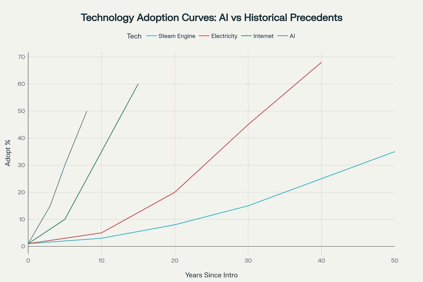 Technology adoption curves comparing AI's rapid adoption to historical technologies