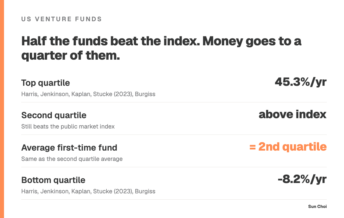 Half the funds beat the index