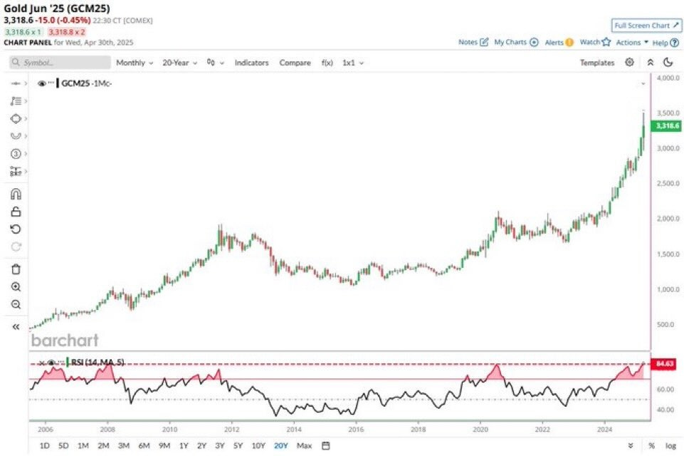 Může jít o obrázek text, kde se píše Gold Jun 25 (GCM25) 3,318.6-15.0(-0.45%） 22:30 CT (COMEX) 3.318.8x2 CHART PANEL for Wed.Ap Apr 30th, 2025 Symbol Monthly 20-Year 0O GCM25- |GCM25-1Mc- 1Mc- Indicators Compare fb) 1x1 Notes ៤ MyCharts o Alerts Fut Screen Chart Watch Actions Help Templates 4.000.0 3,500.0 3,318.6 3,0000 2,500.0 2.000.0 barchart RSI (14,MA 1,500.0 1,000.0 2006 2008 500.0 IM 2010 2M 3M 6M 2012 9M IY ZY 3Y 2014 SY 84.63 10Y 20Y 2016 Max 2018 60.00 2020 2022 40.00 2024 % log