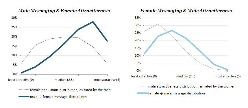 Male and female messaging by attractiveness in the OKCupid data