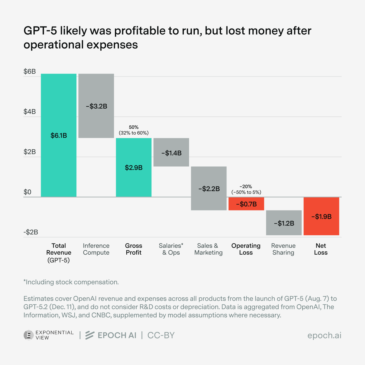 Here's the idea: running each AI model generates enough revenue to cover its own R&D costs. But that surplus gets outweighed by the costs of