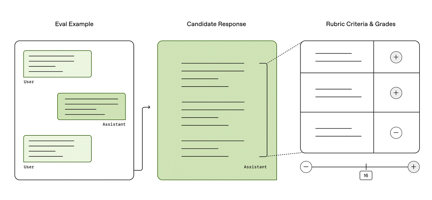 Evaluation flowchart showing a user-assistant chat, a candidate response, and rubric-based grading with a total score.