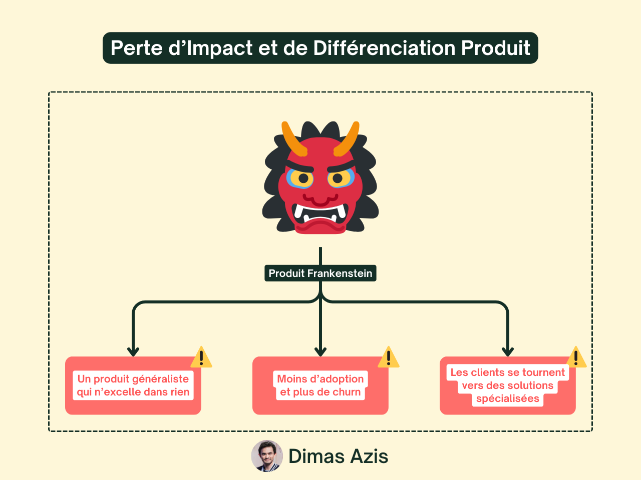 SaaS B2B - Produit Frankenstein - Perte d’impact et de différenciation produit