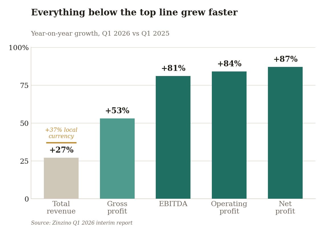 Bar chart: Q1 2026 year-on-year growth by P&L line. Revenue +27% (+37% local currency), gross profit +53%, EBITDA +81%, operating profit +84%, net profit +87%.