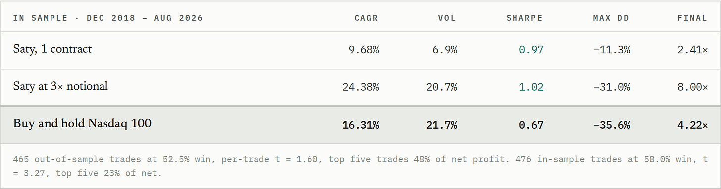 465 out-of-sample trades at 52.5% win, per-trade t = 1.60, top five trades 48% of net profit. 476 in-sample trades at 58.0% win, t = 3.27, top five 23% of net.