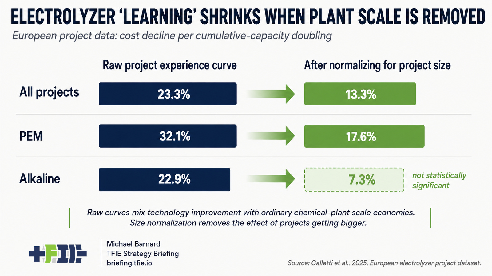 Three paired horizontal comparisons show raw versus project-size-adjusted cost declines per cumulative-capacity doubling. All projects fall from 23.3% to 13.3%, PEM from 32.1% to 17.6%, and alkaline from 22.9% to 7.3%, with the alkaline result marked not statistically significant.
