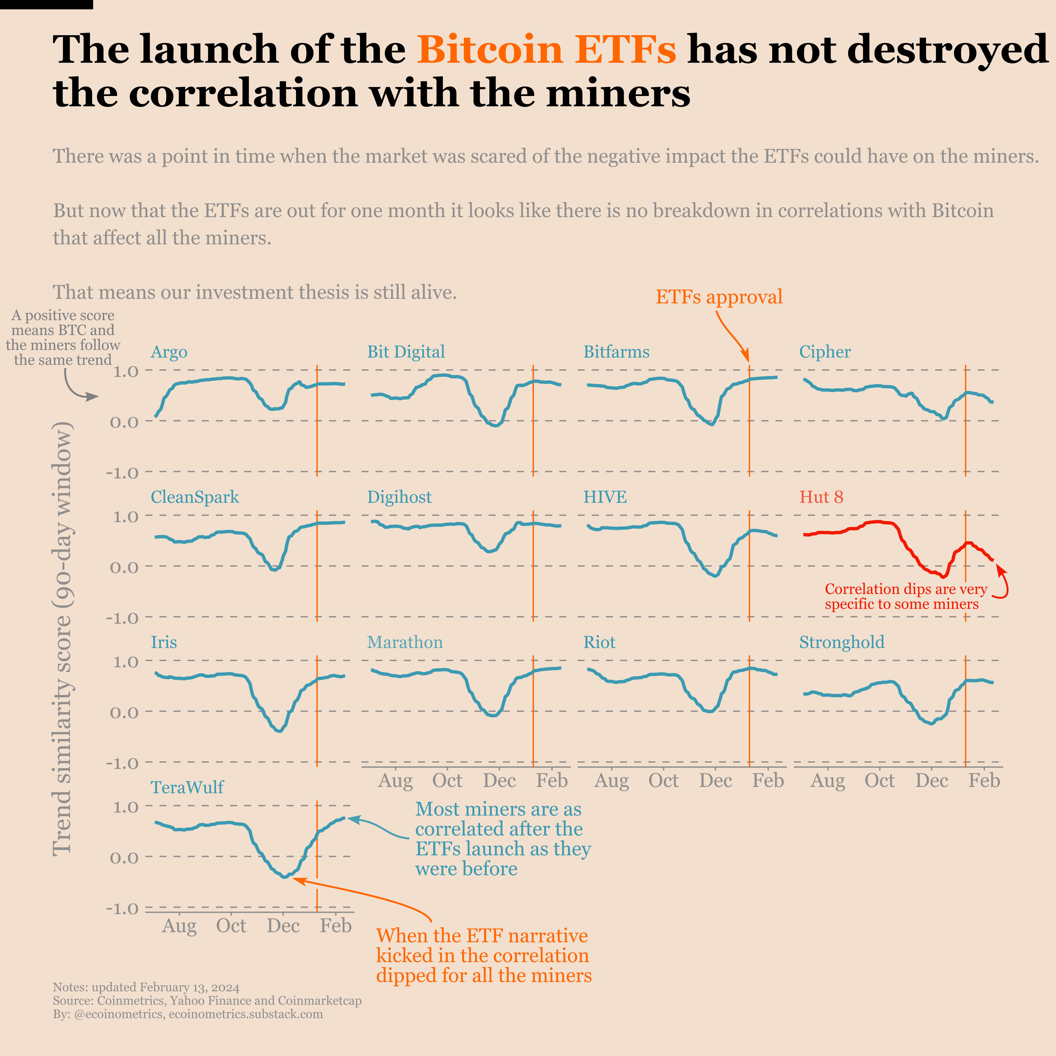Bitcoin miners vs the ETFs, one month later