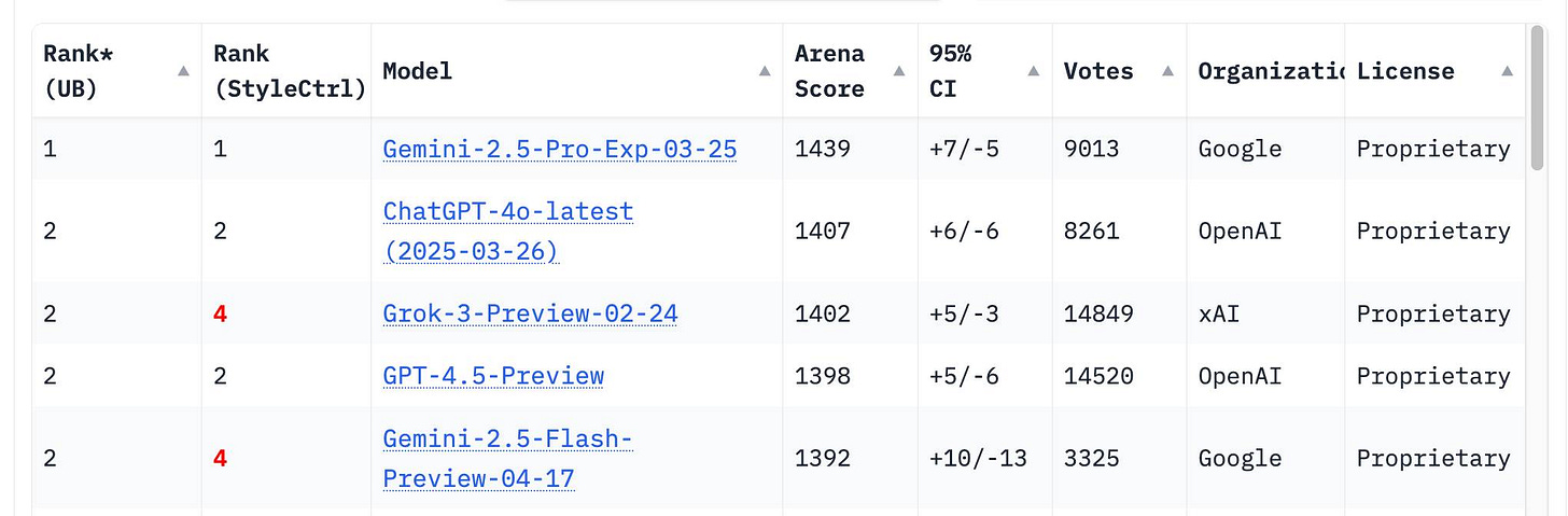 Screenshot of a table showing AI model rankings with columns Rank* (UB), Rank (StyleCtrl), Model, Arena Score, 95% CI, Votes, Organization, and License. The rows show data for: Gemini-2.5-Pro-Exp-03-25 ranked 1/1 with score 1439, CI +7/-5, 9013 Votes, Organization Google, License Proprietary. ChatGPT-4o-latest (2025-03-26) ranked 2/2 with score 1407, CI +6/-6, 8261 Votes, Organization OpenAI, License Proprietary. Grok-3-Preview-02-24 ranked 2/4 with score 1402, CI +5/-3, 14849 Votes, Organization xAI, License Proprietary. GPT-4.5-Preview ranked 2/2 with score 1398, CI +5/-6, 14520 Votes, Organization OpenAI, License Proprietary. Gemini-2.5-Flash-Preview-04-17 ranked 2/4 with score 1392, CI +10/-13, 3325 Votes, Organization Google, License Proprietary
