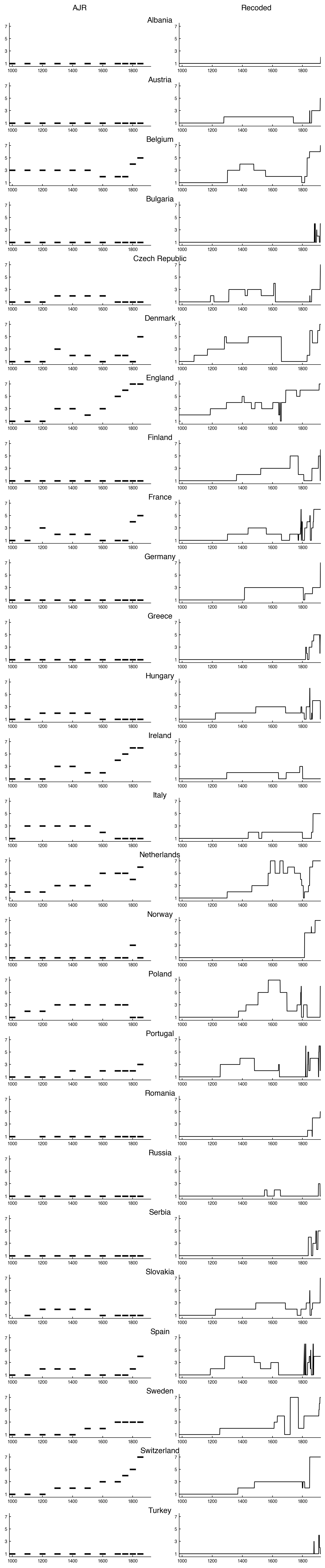 AJR's executive-constraint coding (left) and the recoding, shown as the annual series (right), for all twenty-six countries. AJR's scores are the benchmark coding that entered their regressions. Most countries are raised once their representative assemblies are credited; Italy is the main case that moves the other way. AJR's executive-constraint coding (left) and the recoding, shown as the annual series (right), for all twenty-six countries. AJR's scores are the benchmark coding that entered their regressions. Most countries are raised once their representative assemblies are credited; Italy is the main case that moves the other way.