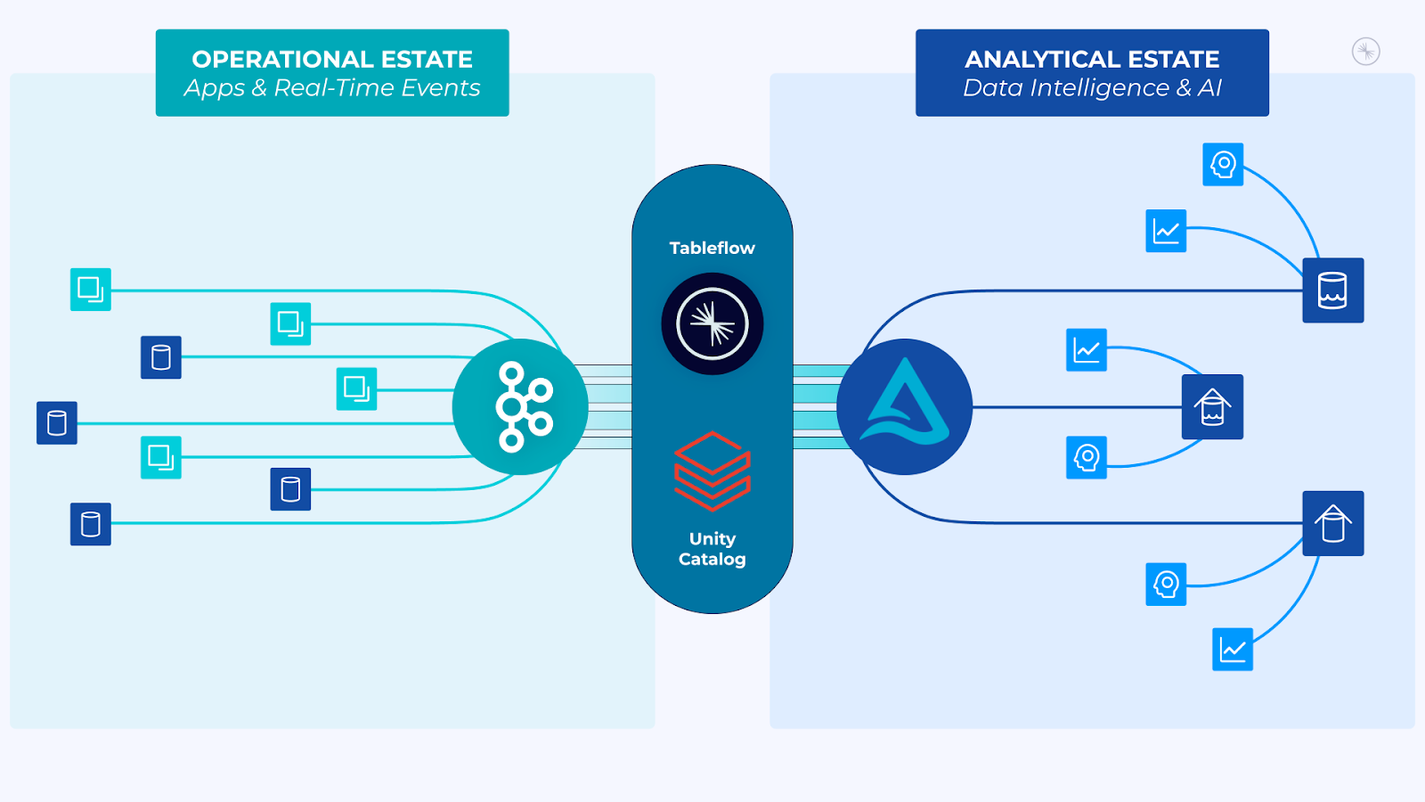 Tableflow: Unifying Streams and Tables to Enable Next-Gen AI Applications