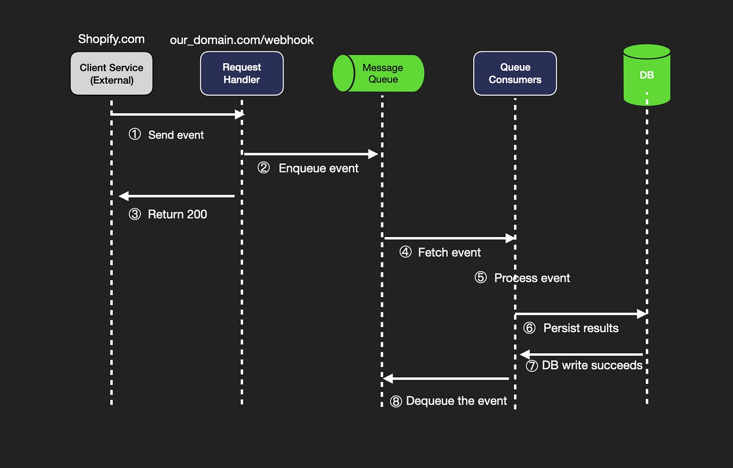 Intro to Webhooks - The Coding Gopher