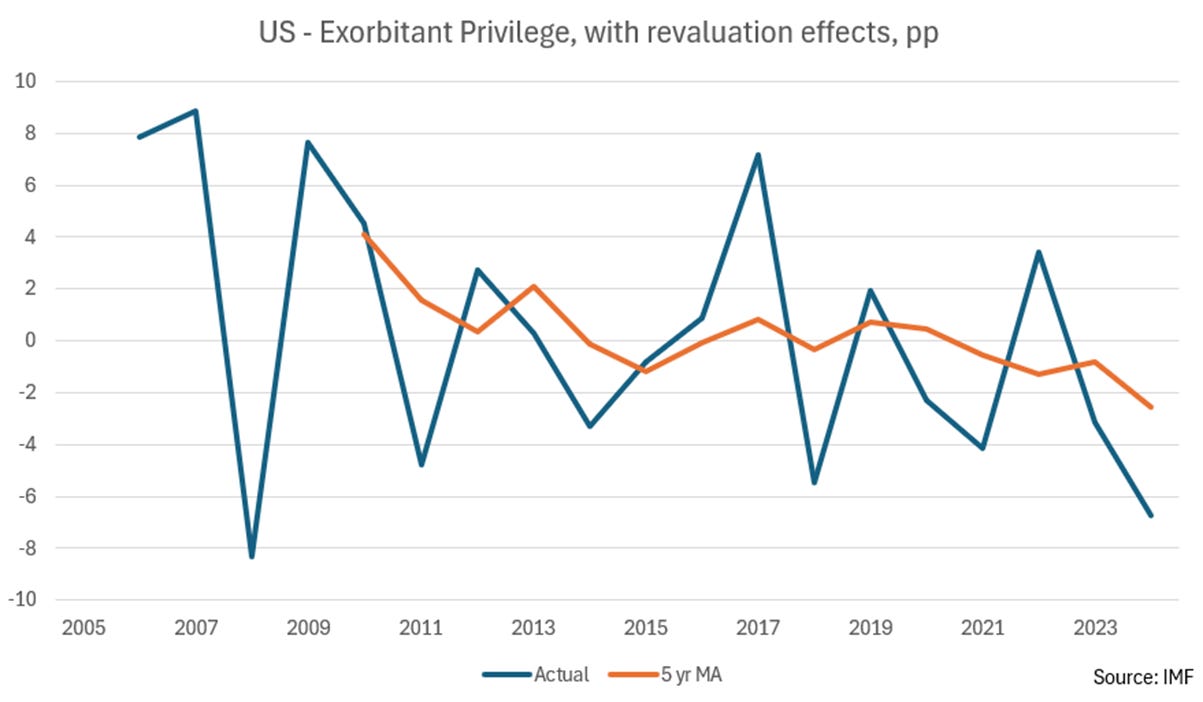 A graph of a graph showing the number of exorbitant privilege

AI-generated content may be incorrect.
