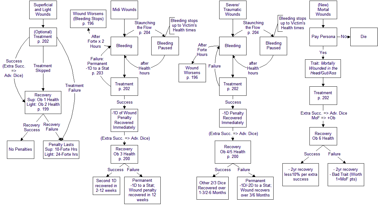 A labyrinthine flow chart summarizing how injuries and treating injuries work in the TTRPG Burning Wheel. Looking at it feels like looking at an idle Rube Goldberg machine. I can't imagine how this thing works.